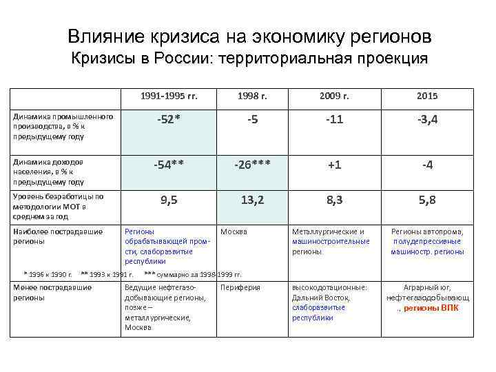 Влияние кризиса на экономику регионов Кризисы в России: территориальная проекция 1991 -1995 гг. 1998