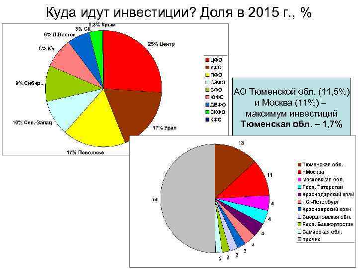 Куда идут инвестиции? Доля в 2015 г. , % АО Тюменской обл. (11, 5%)