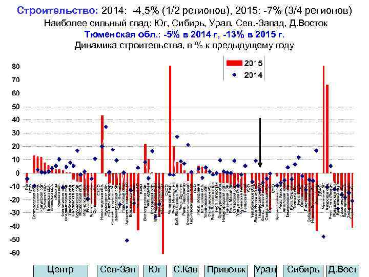 Строительство: 2014: -4, 5% (1/2 регионов), 2015: -7% (3/4 регионов) Наиболее сильный спад: Юг,