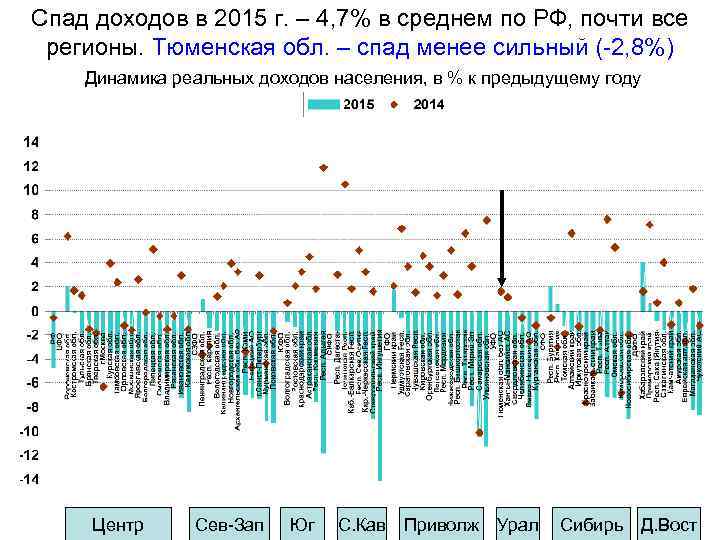 Спад доходов в 2015 г. – 4, 7% в среднем по РФ, почти все