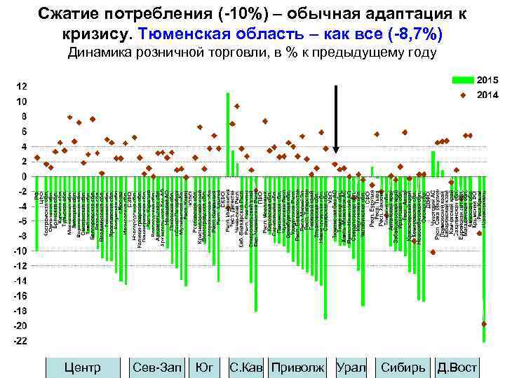 Сжатие потребления (-10%) – обычная адаптация к кризису. Тюменская область – как все (-8,