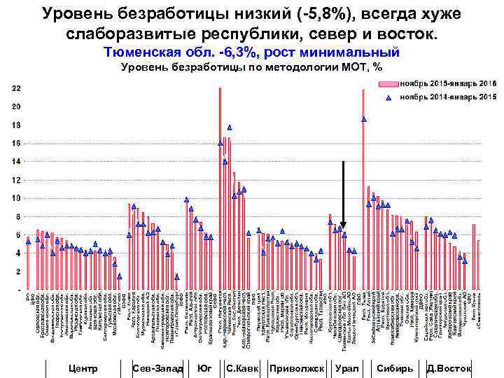 Уровень безработицы низкий (-5, 8%), всегда хуже слаборазвитые республики, север и восток. Тюменская обл.