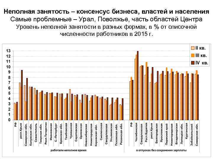 Неполная занятость – консенсус бизнеса, властей и населения Самые проблемные – Урал, Поволжье, часть
