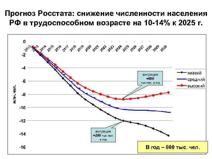 Прогноз Росстата: снижение численности населения РФ в трудоспособном возрасте на 10 -14% к 2025
