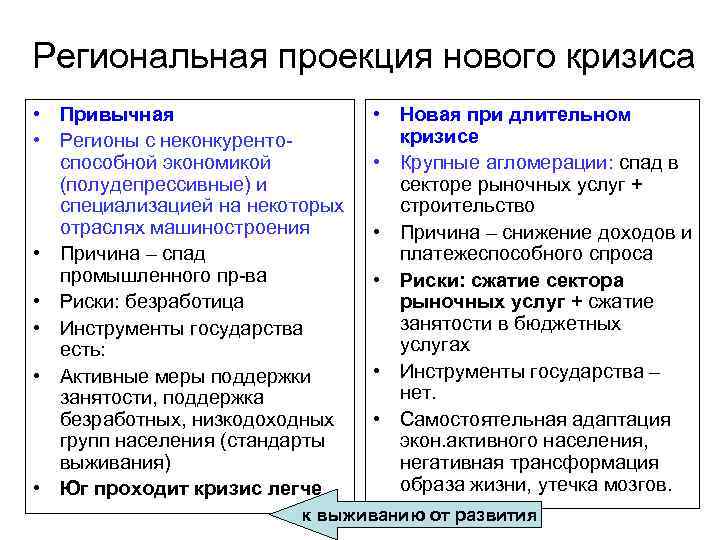 Региональная проекция нового кризиса • Привычная • Регионы с неконкурентоспособной экономикой (полудепрессивные) и специализацией