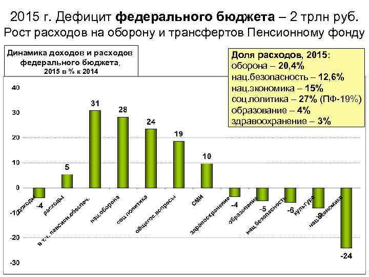 2015 г. Дефицит федерального бюджета – 2 трлн руб. Рост расходов на оборону и