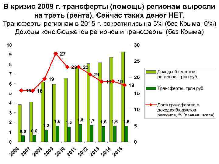 В кризис 2009 г. трансферты (помощь) регионам выросли на треть (рента). Сейчас таких денег