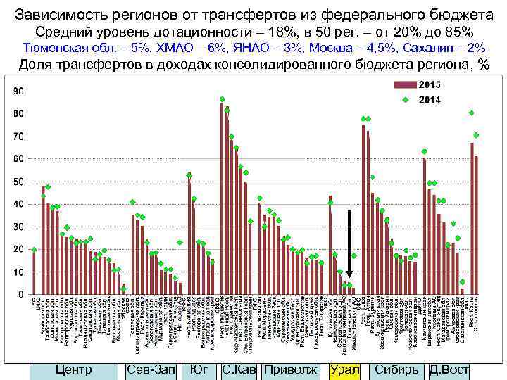 Зависимость регионов от трансфертов из федерального бюджета Средний уровень дотационности – 18%, в 50