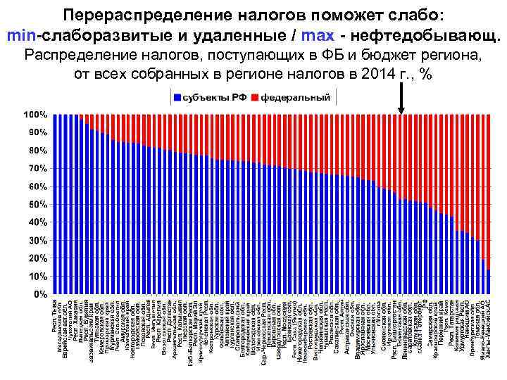 Перераспределение налогов поможет слабо: min-слаборазвитые и удаленные / max - нефтедобывающ. Распределение налогов, поступающих