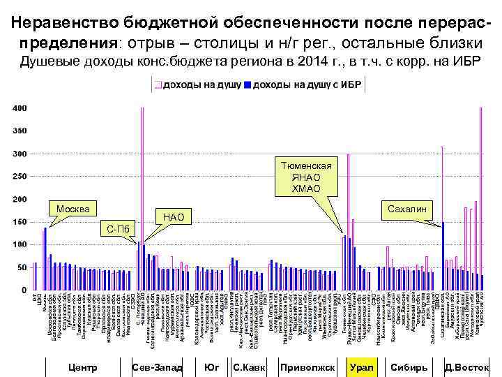 Неравенство бюджетной обеспеченности после перераспределения: отрыв – столицы и н/г рег. , остальные близки