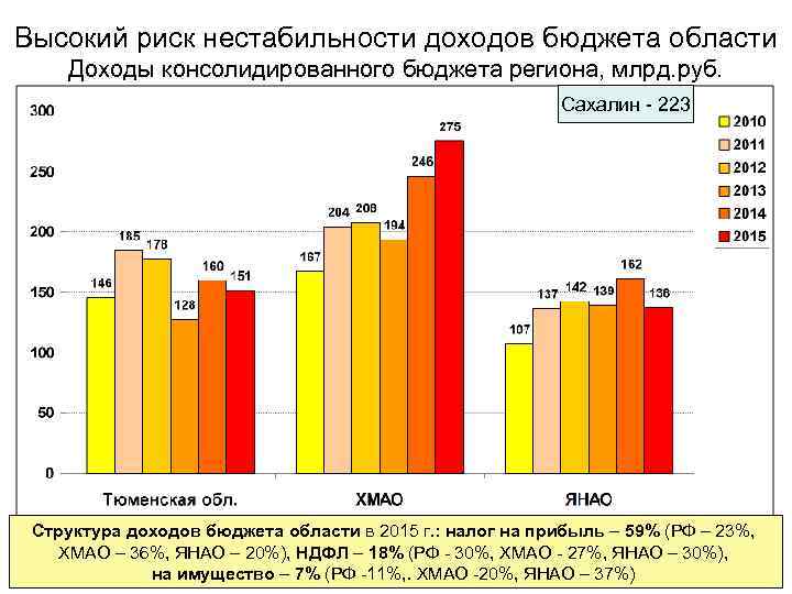 Высокий риск нестабильности доходов бюджета области Доходы консолидированного бюджета региона, млрд. руб. Сахалин -