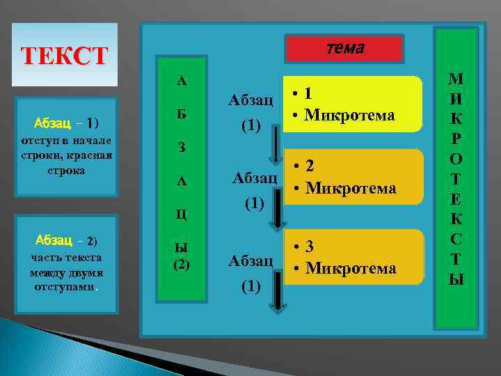 тема ТЕКСТ А Абзац - 1) отступ в начале строки, красная строка Б (1)