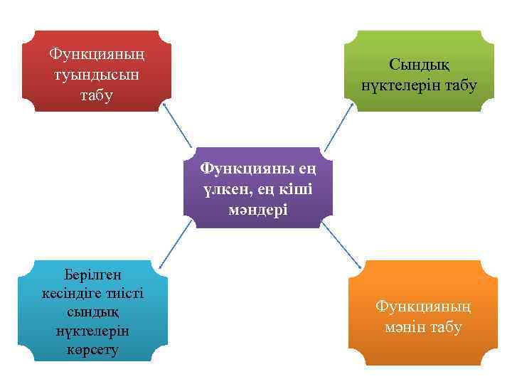 Функцияның туындысын табу Сындық нүктелерін табу Функцияны ең үлкен, ең кіші мәндері Берілген кесіндіге