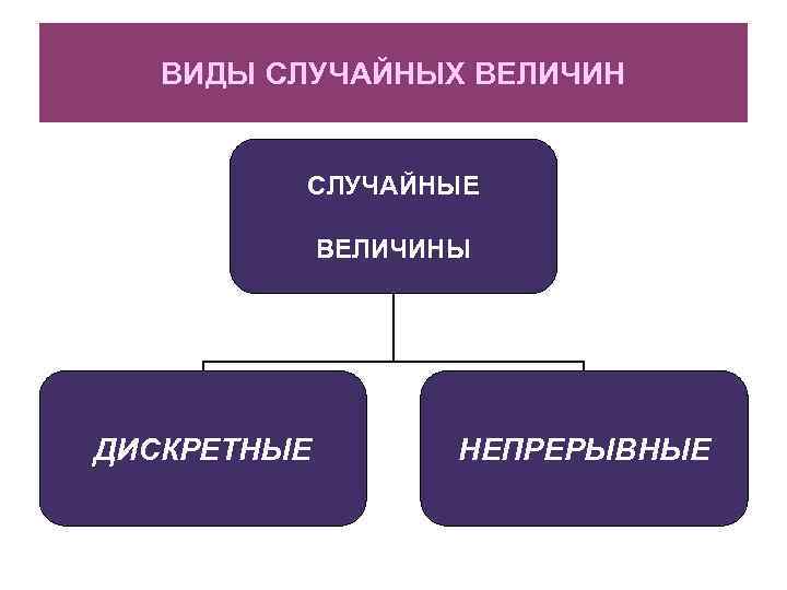 ВИДЫ СЛУЧАЙНЫХ ВЕЛИЧИН СЛУЧАЙНЫЕ ВЕЛИЧИНЫ ДИСКРЕТНЫЕ НЕПРЕРЫВНЫЕ 