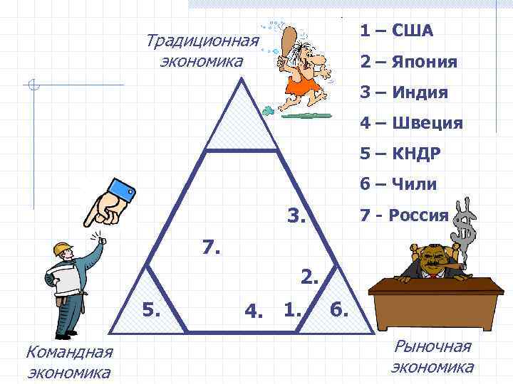 1 – США Традиционная экономика 2 – Япония 3 – Индия 4 – Швеция