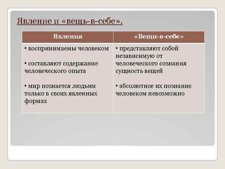 Явление и «вещь-в-себе» . Явления • воспринимаемы человеком • составляют содержание человеческого опыта •