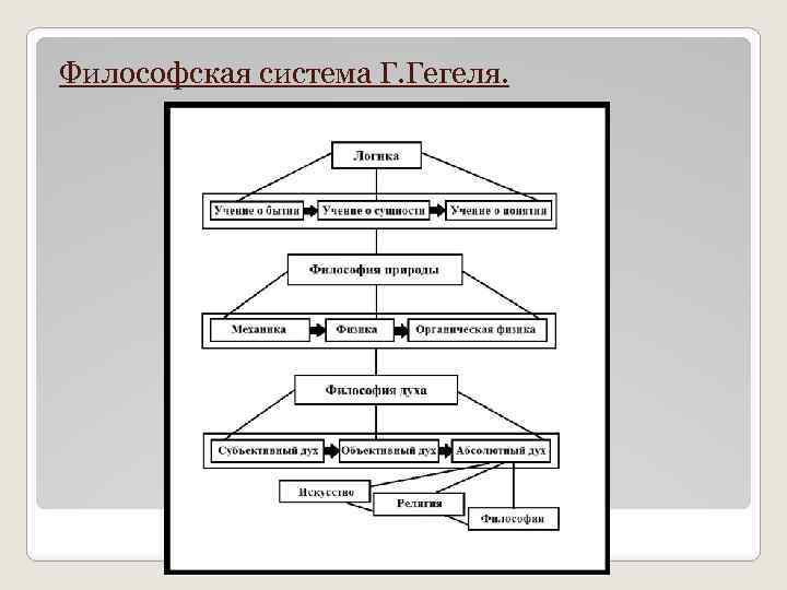 Философская система Г. Гегеля. 