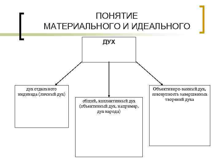 Проблема идеального материальное и идеальное философия. Понятие материального и идеального в философии. Материальное и идеальное в философии. Соотношение материального и идеального в философии. Взаимосвязь материального и идеального.