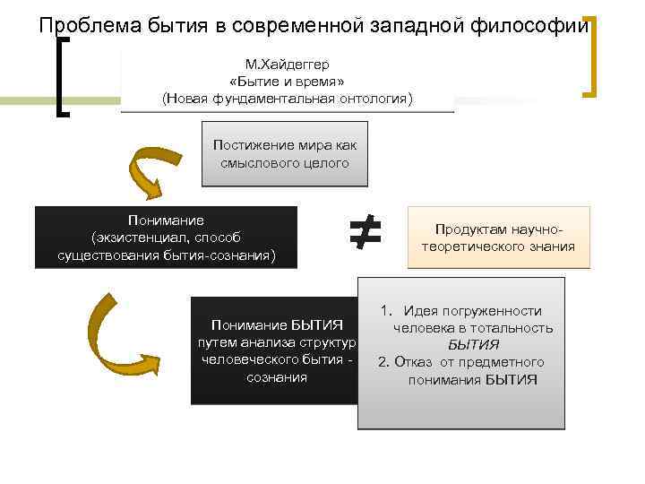 Академический проект бытие и время