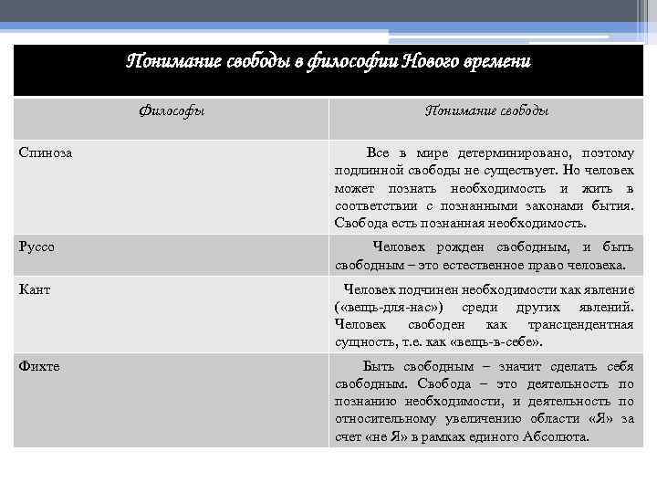 Понимание свободы в философии Нового времени Философы Понимание свободы Спиноза Все в мире детерминировано,