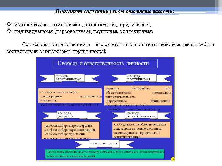 Выделяют следующие виды ответственности: v историческая, политическая, нравственная, юридическая; v индивидуальная (персональная), групповая, коллективная.