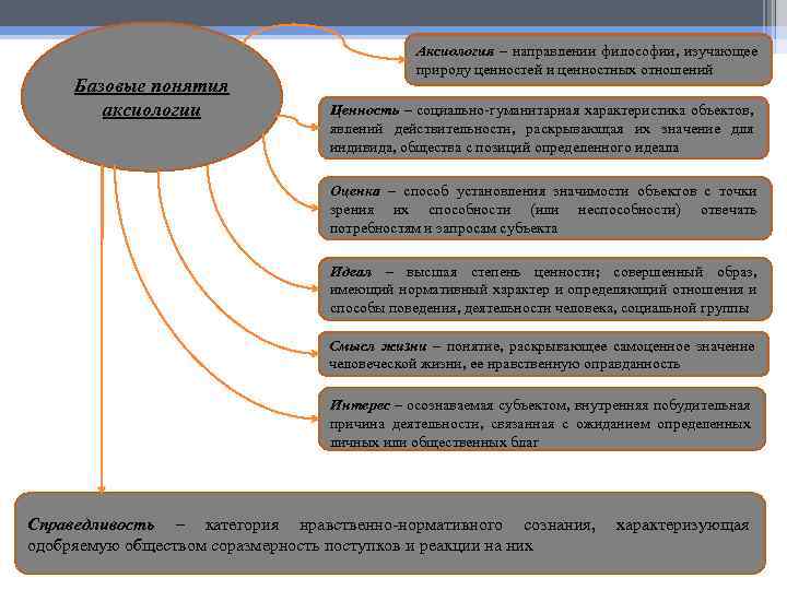 Базовые понятия аксиологии Аксиология – направлении философии, изучающее природу ценностей и ценностных отношений Ценность