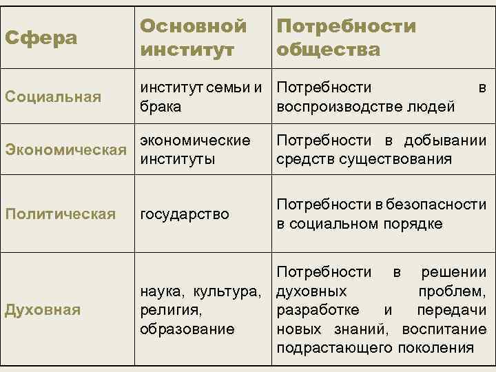 Сфера Основной институт Потребности общества Социальная институт семьи и Потребности брака воспроизводстве людей в