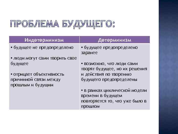 Индетерминизм • будущее не предопределено Детерминизм • будущее предопределено заранее • люди могут сами