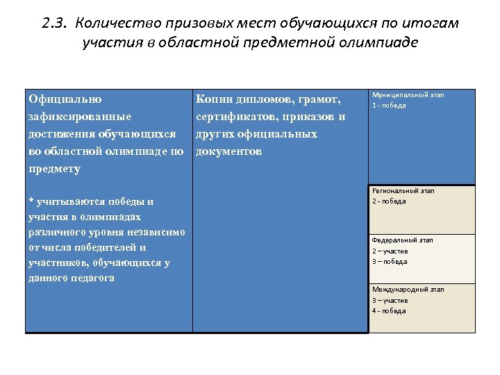 2. 3. Количество призовых мест обучающихся по итогам участия в областной предметной олимпиаде Официально