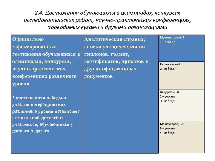 2. 4. Достижения обучающихся в олимпиадах, конкурсах исследовательских работ, научно-практических конференциях, проводимых вузами и