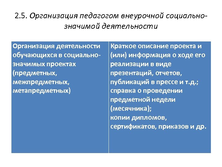 2. 5. Организация педагогом внеурочной социальнозначимой деятельности Организация деятельности обучающихся в социально- значимых проектах