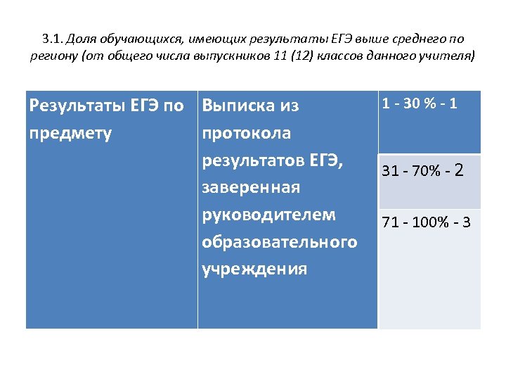 3. 1. Доля обучающихся, имеющих результаты ЕГЭ выше среднего по региону (от общего числа