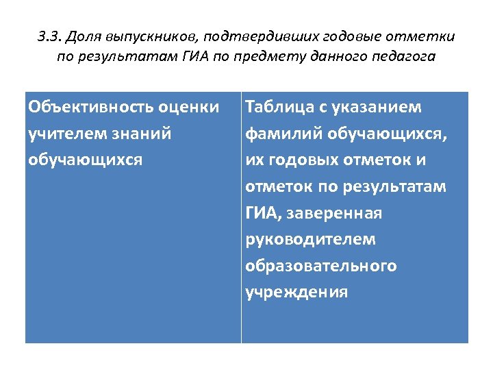 3. 3. Доля выпускников, подтвердивших годовые отметки по результатам ГИА по предмету данного педагога