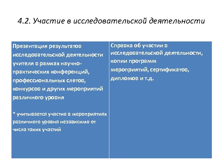 4. 2. Участие в исследовательской деятельности Презентация результатов исследовательской деятельности учителя в рамках научнопрактических