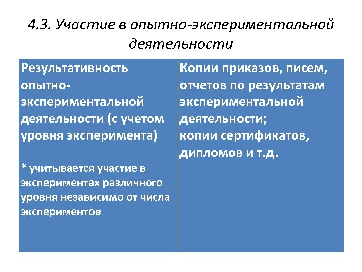 4. 3. Участие в опытно-экспериментальной деятельности Результативность опытноэкспериментальной деятельности (с учетом уровня эксперимента) *