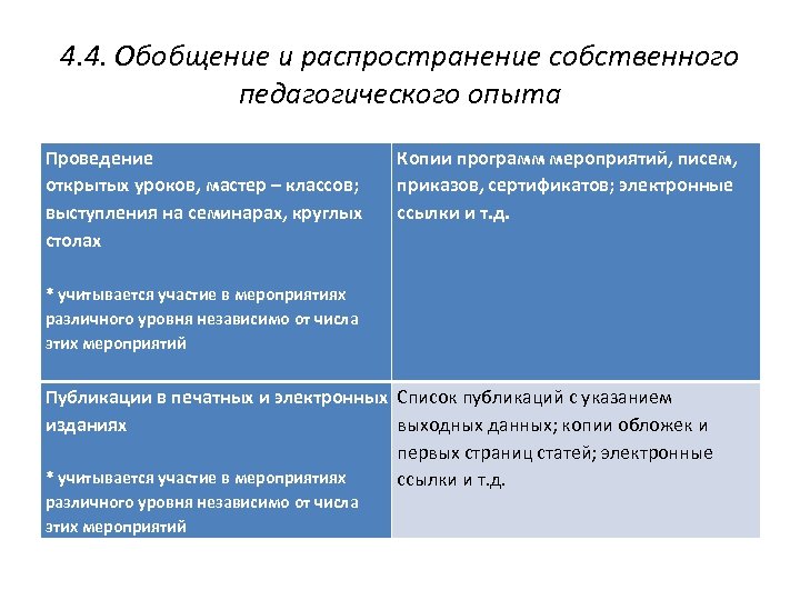 4. 4. Обобщение и распространение собственного педагогического опыта Проведение открытых уроков, мастер – классов;