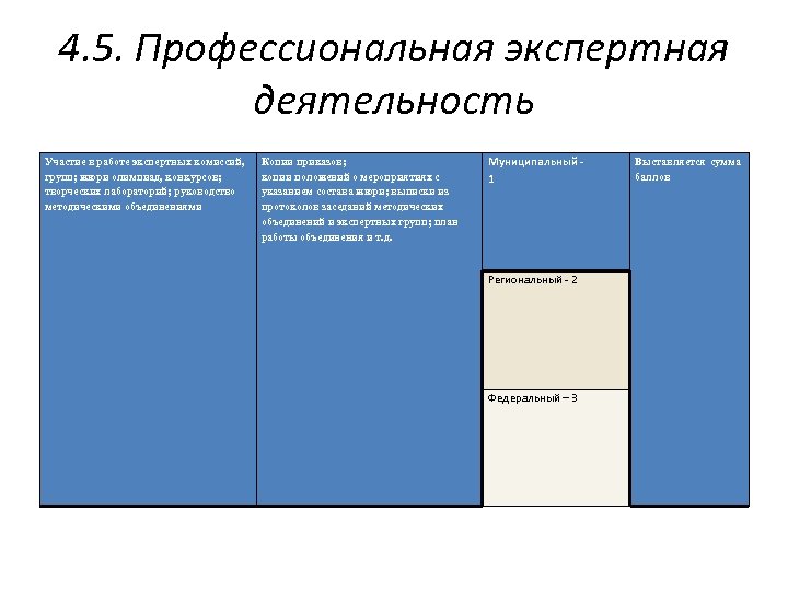 4. 5. Профессиональная экспертная деятельность Участие в работе экспертных комиссий, групп; жюри олимпиад, конкурсов;