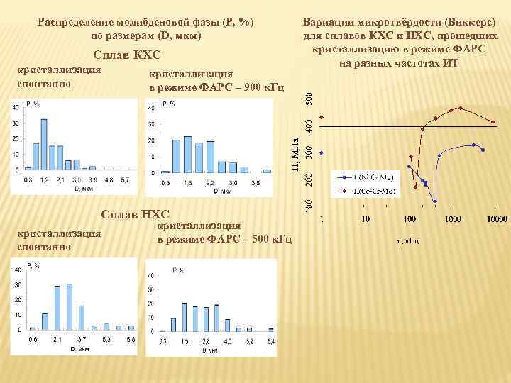 Распределение молибденовой фазы (Р, %) по размерам (D, мкм) Вариации микротвёрдости (Виккерс) для сплавов