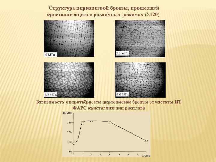 Структура циркониевой бронзы, прошедшей кристаллизацию в различных режимах (× 120) Зависимость микротвёрдости циркониевой бронзы