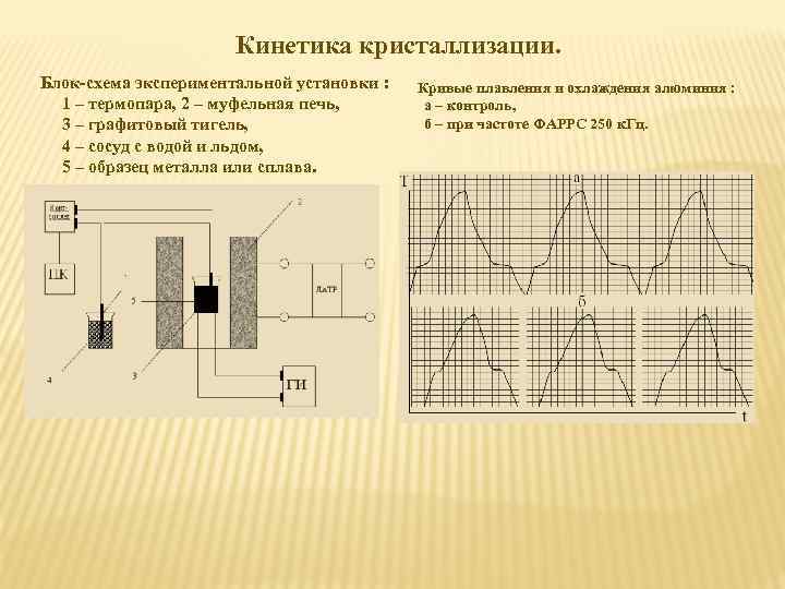 Кинетика кристаллизации. Блок схема экспериментальной установки : 1 – термопара, 2 – муфельная печь,