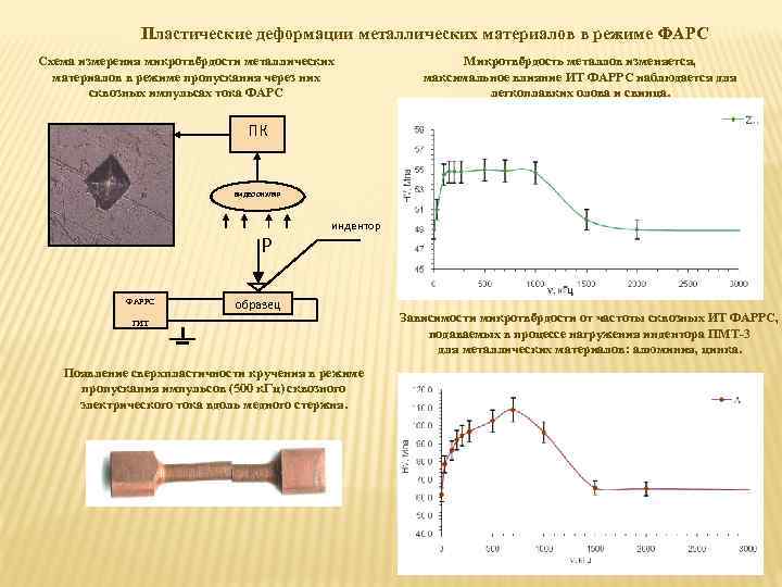 Пластические деформации металлических материалов в режиме ФАРС Схема измерения микротвёрдости металлических материалов в режиме