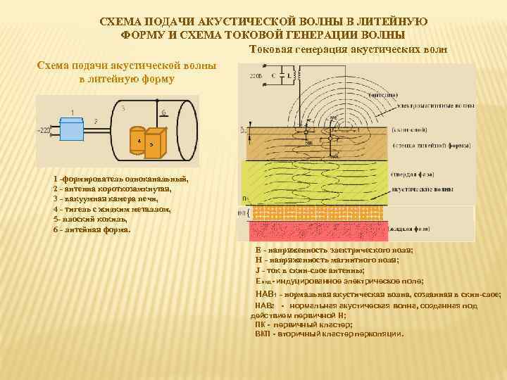 СХЕМА ПОДАЧИ АКУСТИЧЕСКОЙ ВОЛНЫ В ЛИТЕЙНУЮ ФОРМУ И СХЕМА ТОКОВОЙ ГЕНЕРАЦИИ ВОЛНЫ Токовая генерация