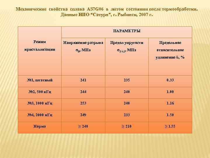 Механические свойства сплава AS 7 G 06 в литом состоянии после термообработки. Данные НПО