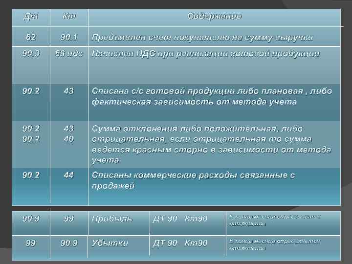 Дт Кт 62 90. 1 90. 3 Содержание Предъявлен счет покупателю на сумму выручки