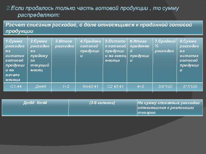 2. Если продалось только часть готовой продукции , то сумму распределяют: Расчет списания расходов,