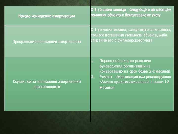 Начало начисление амортизации С 1 -го числа месяца , следующего за месяцем принятия объекта