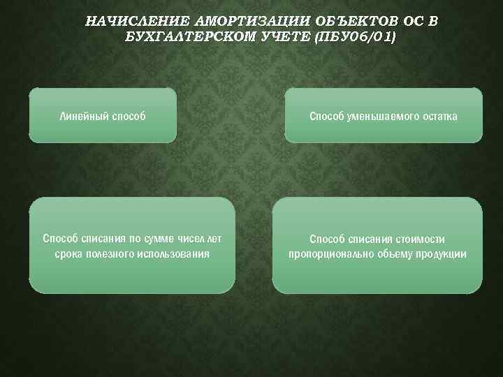 НАЧИСЛЕНИЕ АМОРТИЗАЦИИ ОБЪЕКТОВ ОС В БУХГАЛТЕРСКОМ УЧЕТЕ (ПБУ 06/01) Линейный способ Способ списания по