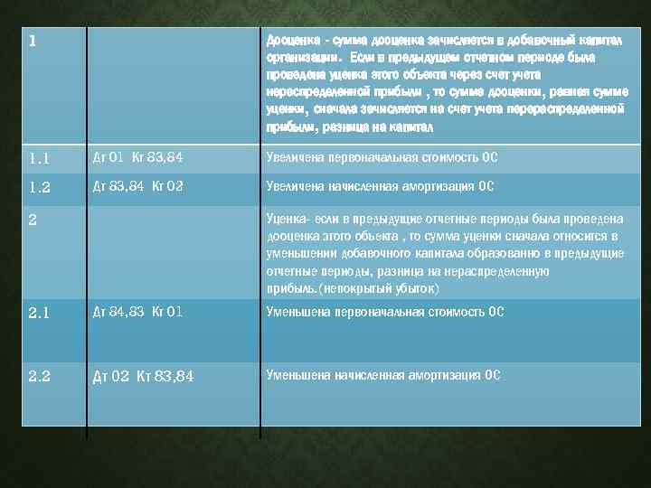 Дооценка - сумма дооценка зачисляется в добавочный капитал организации. Если в предыдущем отчетном периоде