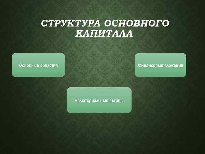 СТРУКТУРА ОСНОВНОГО КАПИТАЛА Основные средства Финансовые вложения Нематериальные активы 