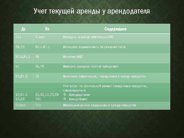 Учет текущей аренды у арендодателя Дт Кт Содержание 01 а 01 эксп Переданы в